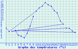 Courbe de tempratures pour Vinars