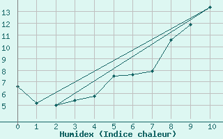 Courbe de l'humidex pour Hailuoto