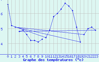 Courbe de tempratures pour Chieming
