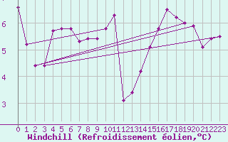 Courbe du refroidissement olien pour Saint-Sorlin-en-Valloire (26)