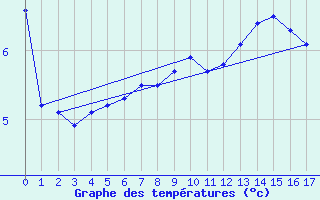 Courbe de tempratures pour Rmering-ls-Puttelange (57)