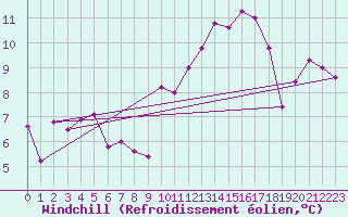 Courbe du refroidissement olien pour Les Eplatures - La Chaux-de-Fonds (Sw)
