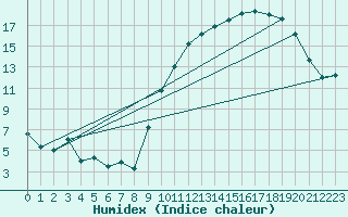 Courbe de l'humidex pour Saint-Nazaire (44)