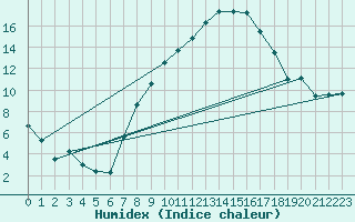 Courbe de l'humidex pour Cressier