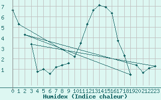 Courbe de l'humidex pour Clermont-Ferrand (63)