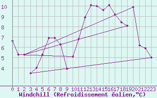Courbe du refroidissement olien pour Leucate (11)
