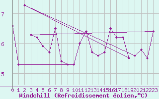 Courbe du refroidissement olien pour Charterhall