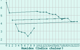 Courbe de l'humidex pour Harsfjarden