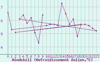 Courbe du refroidissement olien pour Rimnicu Vilcea