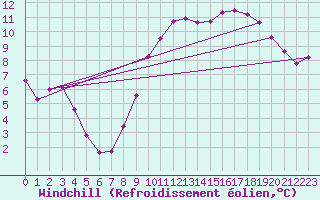 Courbe du refroidissement olien pour Connerr (72)