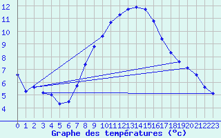 Courbe de tempratures pour Salen-Reutenen