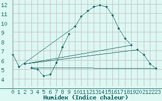 Courbe de l'humidex pour Salen-Reutenen