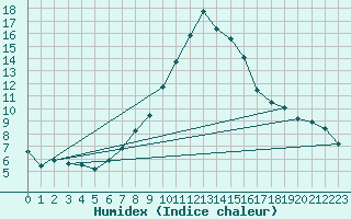 Courbe de l'humidex pour Bourges (18)