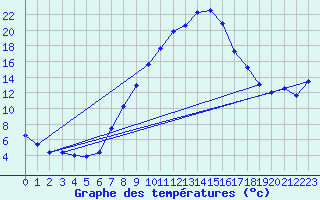 Courbe de tempratures pour Lahr (All)