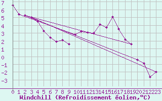 Courbe du refroidissement olien pour Vichy (03)