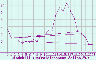 Courbe du refroidissement olien pour Herstmonceux (UK)