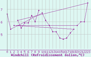 Courbe du refroidissement olien pour la bouée 62304