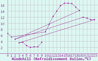 Courbe du refroidissement olien pour La Beaume (05)