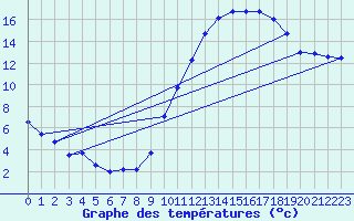 Courbe de tempratures pour La Beaume (05)