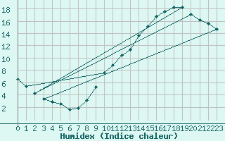 Courbe de l'humidex pour Courcouronnes (91)