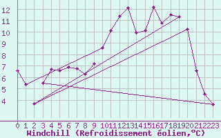 Courbe du refroidissement olien pour Charterhall