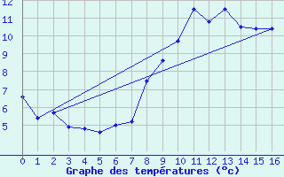 Courbe de tempratures pour Albiez-Montrond (73)