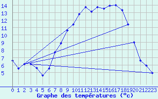 Courbe de tempratures pour Waibstadt