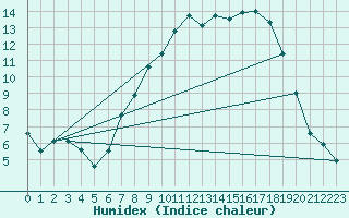 Courbe de l'humidex pour Waibstadt