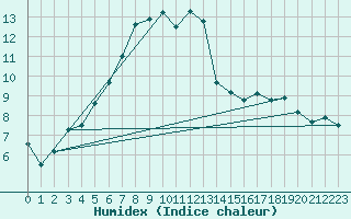 Courbe de l'humidex pour Sihcajavri