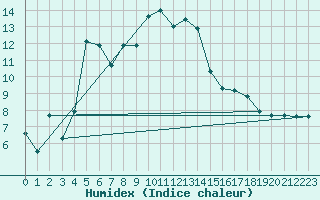 Courbe de l'humidex pour Le Puy - Loudes (43)