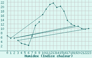 Courbe de l'humidex pour Shobdon