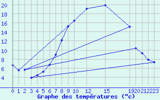 Courbe de tempratures pour Fokstua Ii