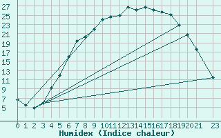 Courbe de l'humidex pour Folldal-Fredheim