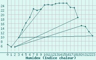 Courbe de l'humidex pour Gunnarn