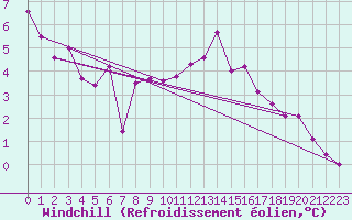 Courbe du refroidissement olien pour Egolzwil