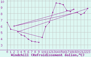 Courbe du refroidissement olien pour Cap de la Hve (76)