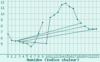 Courbe de l'humidex pour Toledo