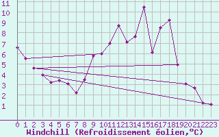 Courbe du refroidissement olien pour Villardeciervos