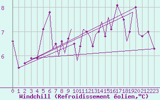 Courbe du refroidissement olien pour Blackpool Airport