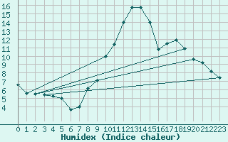 Courbe de l'humidex pour Champtercier (04)