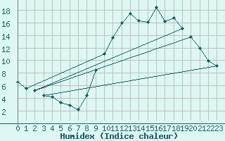 Courbe de l'humidex pour Bourg-Saint-Maurice (73)