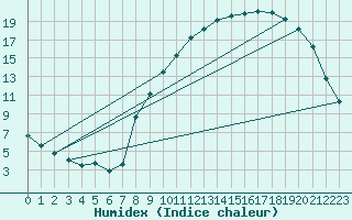 Courbe de l'humidex pour Muirancourt (60)