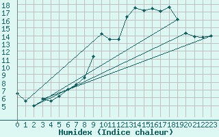 Courbe de l'humidex pour Seingbouse (57)