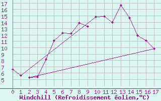 Courbe du refroidissement olien pour Lumparland Langnas