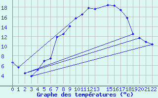 Courbe de tempratures pour Skabu-Storslaen