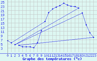 Courbe de tempratures pour Selonnet (04)