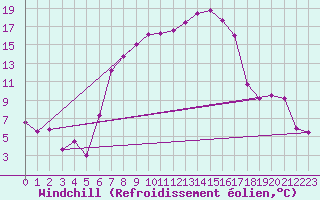 Courbe du refroidissement olien pour Pribyslav