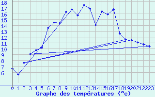 Courbe de tempratures pour Gielas