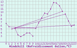 Courbe du refroidissement olien pour Evreux (27)