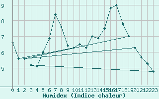 Courbe de l'humidex pour Jeloy Island
